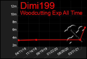 Total Graph of Dimi199