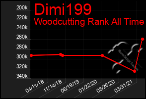 Total Graph of Dimi199
