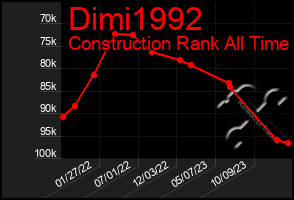 Total Graph of Dimi1992