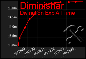 Total Graph of Diminishar