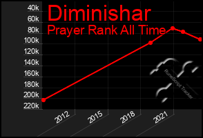 Total Graph of Diminishar