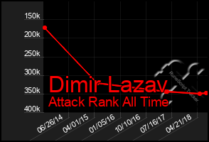 Total Graph of Dimir Lazav