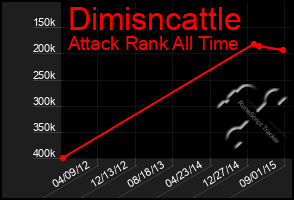 Total Graph of Dimisncattle