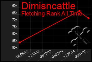 Total Graph of Dimisncattle