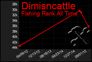 Total Graph of Dimisncattle