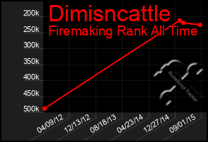 Total Graph of Dimisncattle