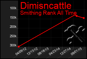 Total Graph of Dimisncattle
