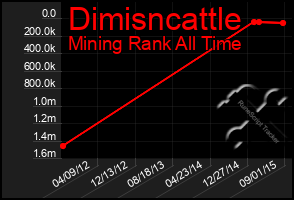 Total Graph of Dimisncattle