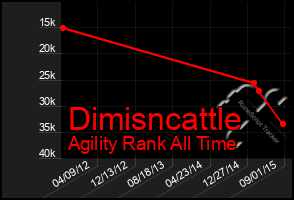 Total Graph of Dimisncattle
