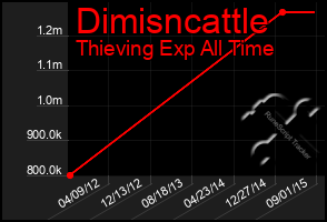 Total Graph of Dimisncattle