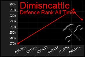 Total Graph of Dimisncattle