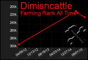 Total Graph of Dimisncattle