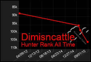 Total Graph of Dimisncattle