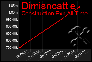 Total Graph of Dimisncattle