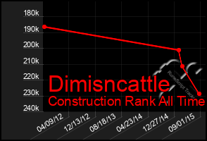 Total Graph of Dimisncattle