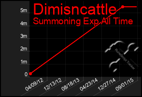 Total Graph of Dimisncattle