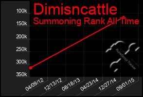 Total Graph of Dimisncattle