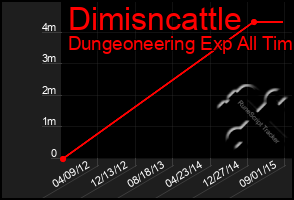 Total Graph of Dimisncattle