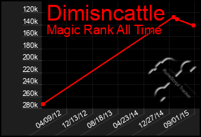 Total Graph of Dimisncattle