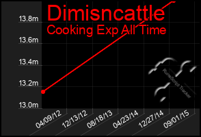Total Graph of Dimisncattle
