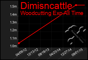 Total Graph of Dimisncattle