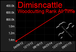 Total Graph of Dimisncattle