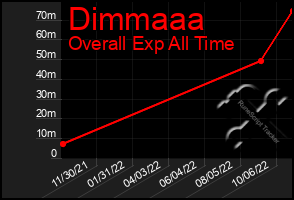 Total Graph of Dimmaaa