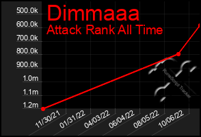 Total Graph of Dimmaaa