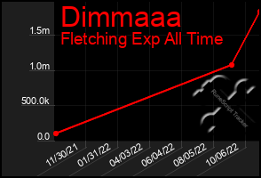 Total Graph of Dimmaaa