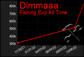 Total Graph of Dimmaaa