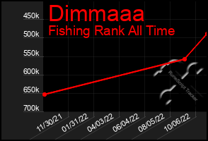 Total Graph of Dimmaaa