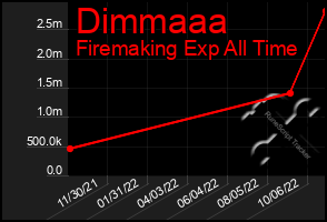 Total Graph of Dimmaaa