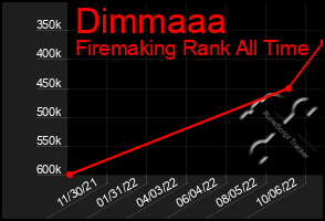 Total Graph of Dimmaaa