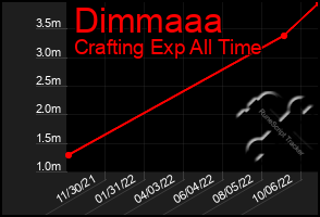 Total Graph of Dimmaaa