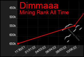 Total Graph of Dimmaaa