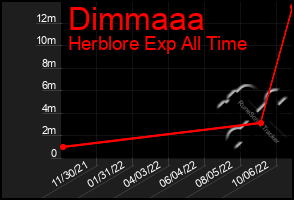 Total Graph of Dimmaaa