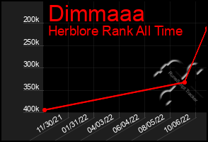 Total Graph of Dimmaaa