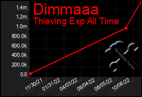 Total Graph of Dimmaaa