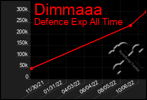 Total Graph of Dimmaaa