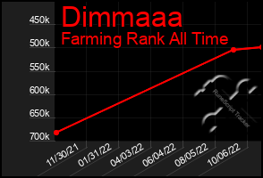 Total Graph of Dimmaaa