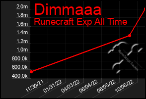 Total Graph of Dimmaaa