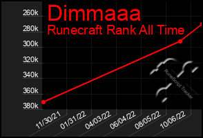 Total Graph of Dimmaaa