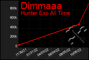 Total Graph of Dimmaaa