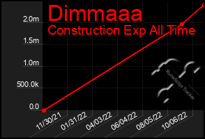 Total Graph of Dimmaaa