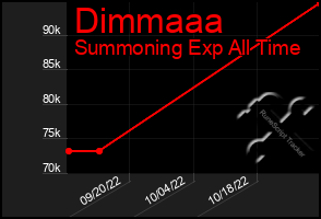 Total Graph of Dimmaaa