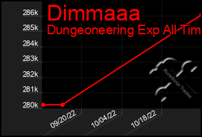 Total Graph of Dimmaaa