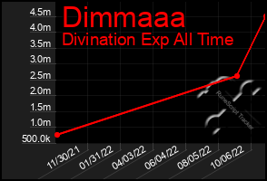 Total Graph of Dimmaaa