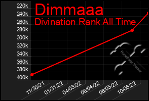 Total Graph of Dimmaaa