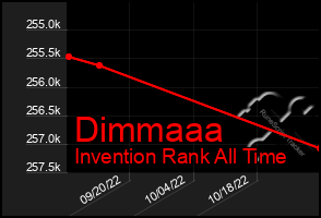 Total Graph of Dimmaaa