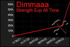 Total Graph of Dimmaaa